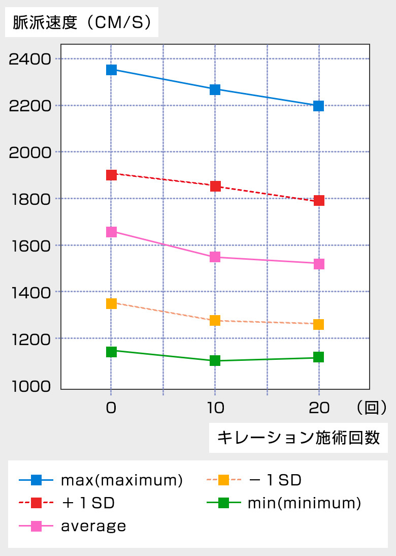 キレーション療法　臨床試験データ